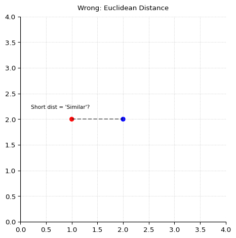 Refining my mental model of vectors and cosine similarity