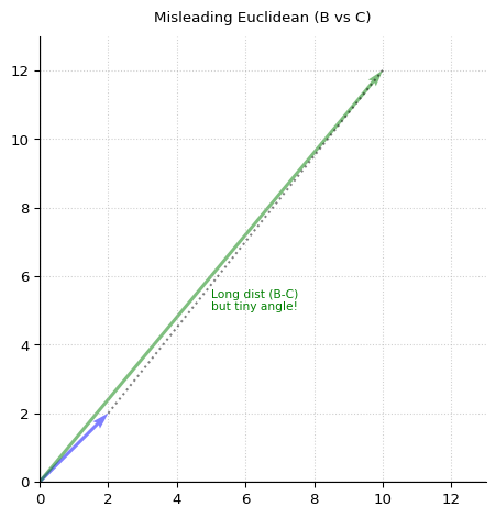 2D plot showing vectors A, B, and C as rays from the origin, demonstrating that angle matters more than distance