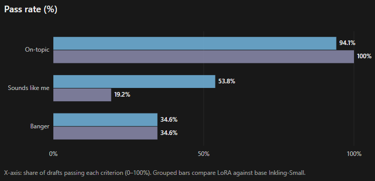 Bar chart of holdout pass rates for LoRA versus base Inkling-Small. On-topic is high for both. Sounds like me rises from 19% to 54%. Banger is unchanged at 35%.