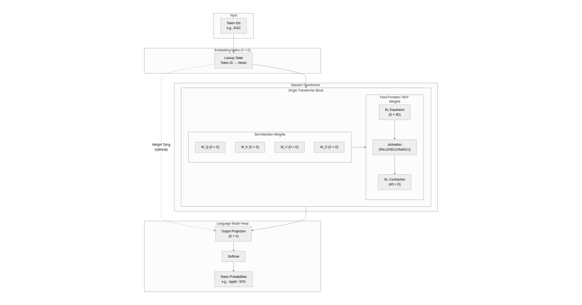 Data Structures of a Large Language Model
